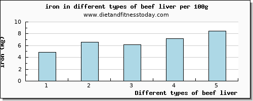 beef liver iron per 100g